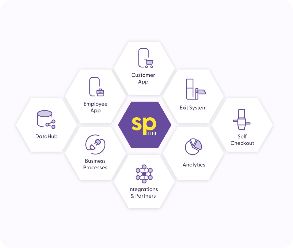 Illustration of the shopreme Ecosystem with Customer App, Self-Checkout, Ecit Solution, Employee App, Business Processes, DataHub, Integrations & Partners, Analytics